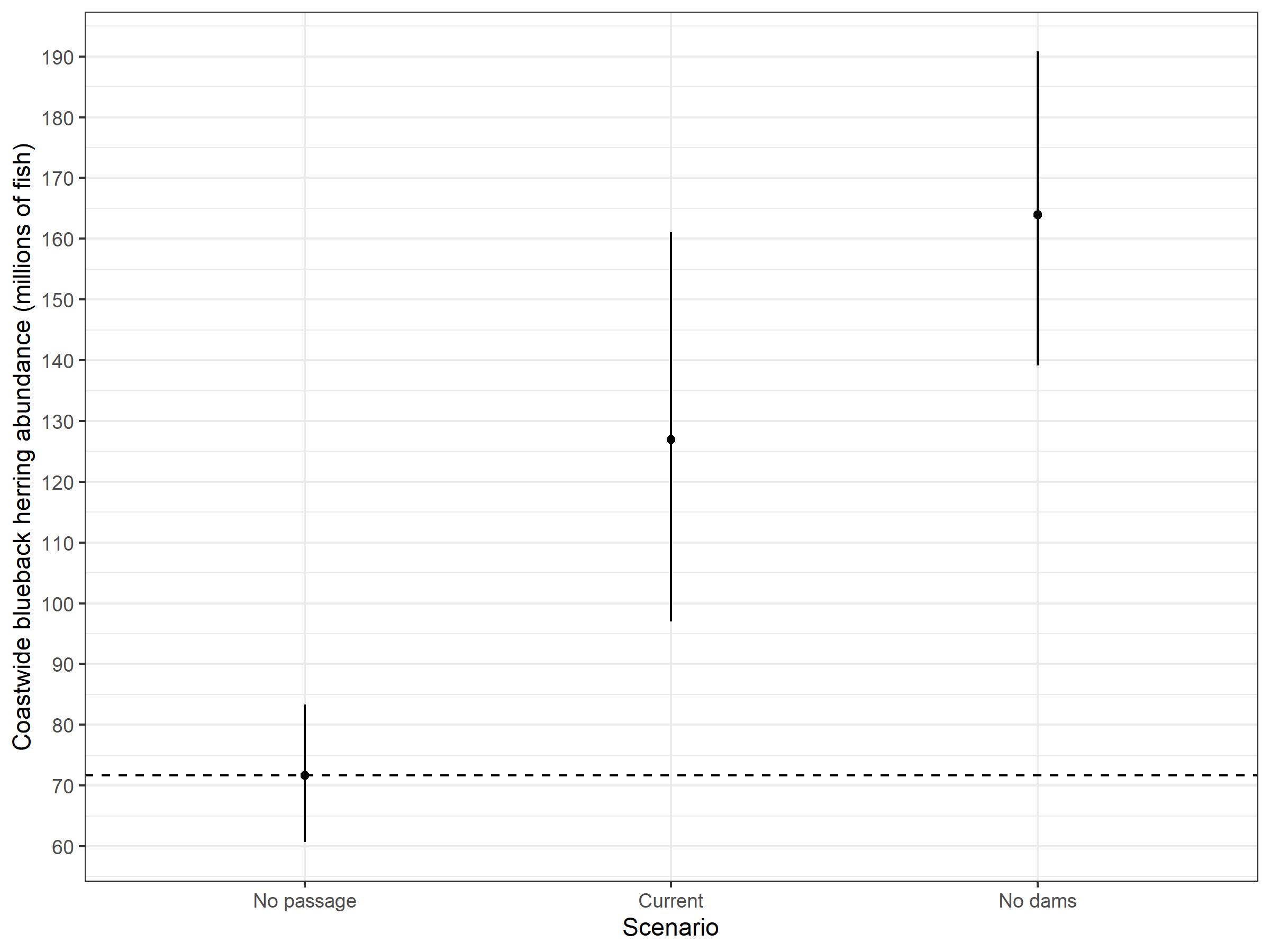 Example result from coast-wide blueback herring simulation