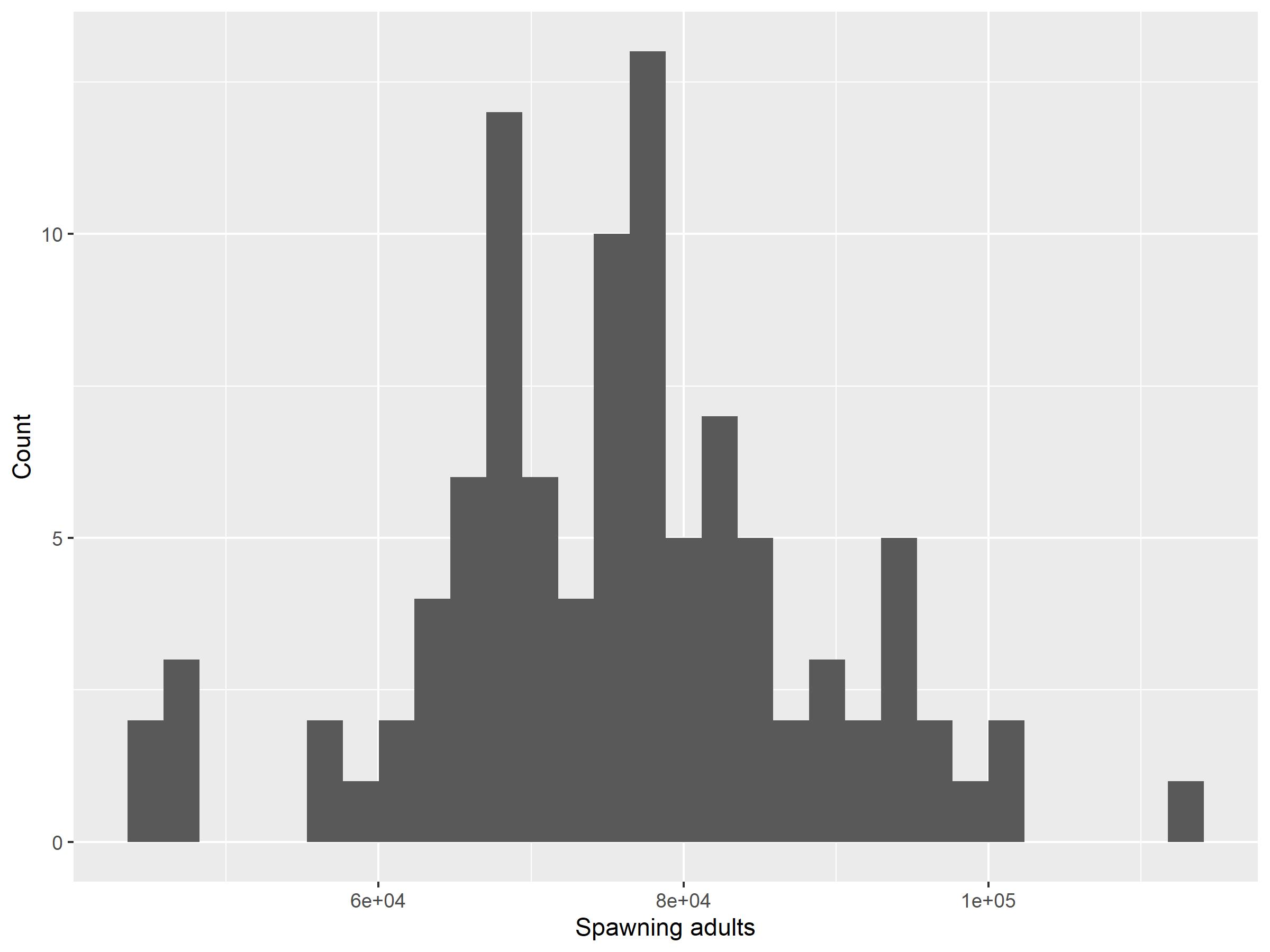 Simulation result for custom alewife river (novel system)