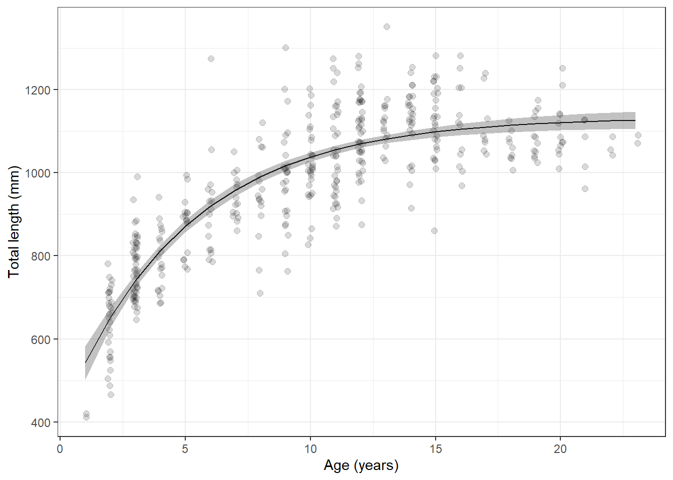The von Bertalanffy growth parameters values of C. regium reported from